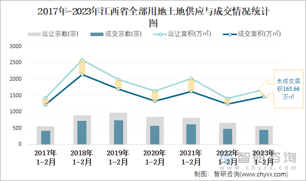 2017年-2023年江西省全部用地土地供应与成交情况统计图