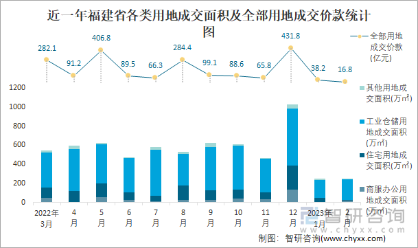 近一年福建省各类用地成交面积及全部用地成交价款统计图