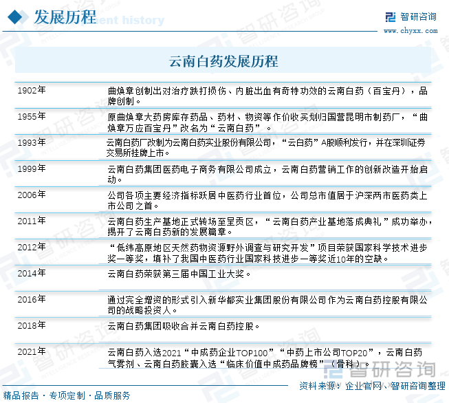 目前，云南白药业务涵盖中药天然药物、中药饮片、医疗器械、日化及个护产品、保健食品、食品等多市场领域，业务产品达36个品类390个品种，其中包括云南白药牙膏、云南白药气雾剂、云南白药创口贴、云南白药膏贴等相关品类全国排名第一的产品。2021年，云南白药产品云南白药气雾剂及云南白药胶囊成功入选“临床价值中成药品牌榜”（骨科），且通过积极拓展市场业务，云南白药已完成在北京、上海、香港、海南以及韩国等地区的业务布局，为企业中医药产品业务全球性发展奠定基础。