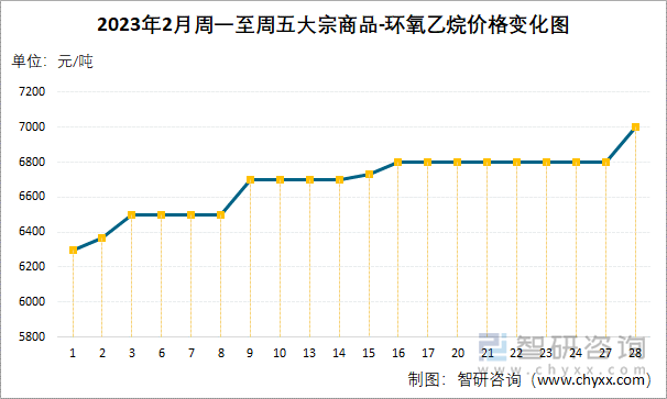 2023年2月周一至周五大宗商品-环氧乙烷价格变化图