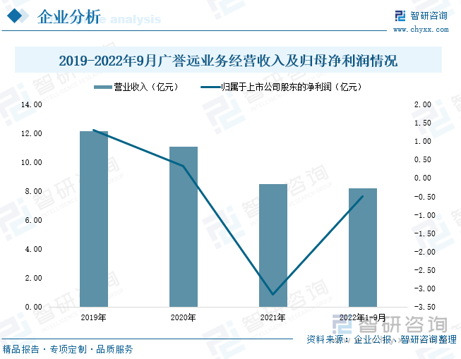 2020年-2021年，受疫情延续影响，我国疫情的零星散发不断，波及多省防控升级，市场整体经济呈下滑趋势，广誉远虽然通过加大市场投入，丰富地推活动形式、提高活动频率等方式促进销售，但受药店客流下滑以及公司产品三高特性影响，线下销售仍然出现下滑态势。2022年1-9月，广誉远业务经营收入达8.21亿元，同比增长38.09%；企业归属于上市公司股东的净利润为-4982.05万元。据初步统计，2022年整年，广誉远适度控制发货，加强纯销考核，开展多种形式的推广活动，特别是四季度公司推行现款发货，营收出现显著下降，同时对渠道库存加大消化力度，持续加大了营销投入，纯销提升进一步巩固，使得全年市场推广费用发生额同比增加，企业实现归属于上市公司股东的净利润预计将在-44000万元至-36000万元间。