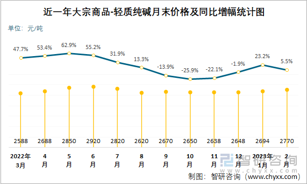 近一年大宗商品-轻质纯碱月末价格及同比增幅统计图