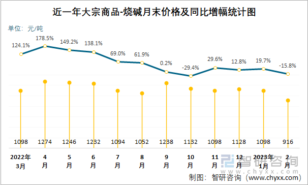 近一年大宗商品-烧碱月末价格及同比增幅统计图