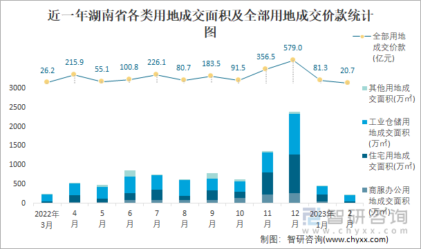 近一年湖南省各类用地成交面积及全部用地成交价款统计图