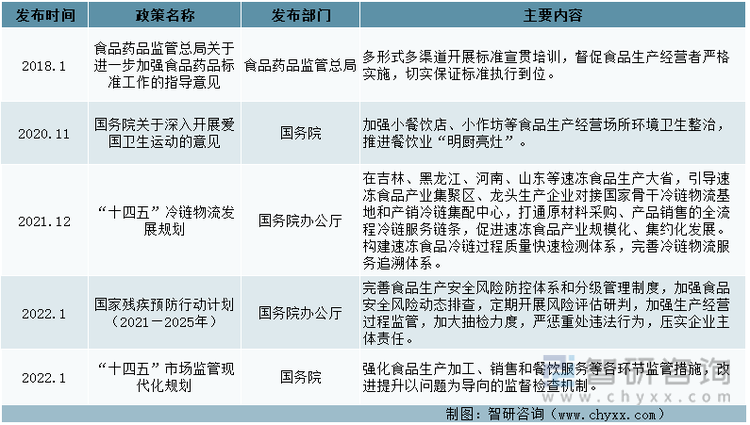 香肠行业相关政策