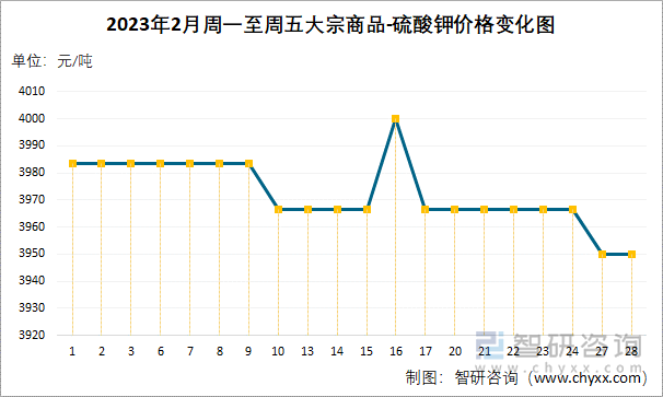 2023年2月周一至周五大宗商品-硫酸钾价格变化图