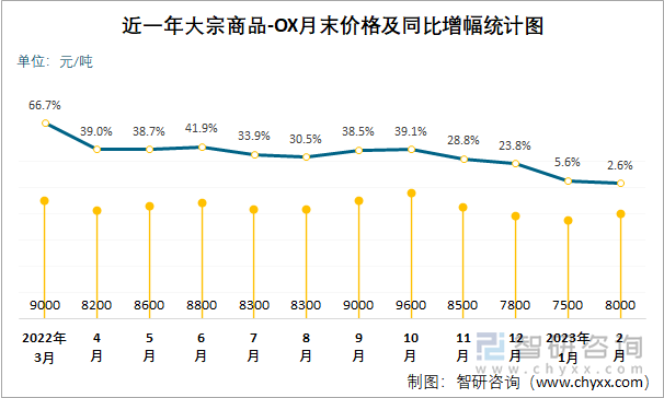 近一年大宗商品-OX月末价格及同比增幅统计图