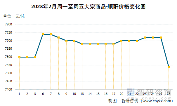 2023年2月周一至周五大宗商品-顺酐价格变化图