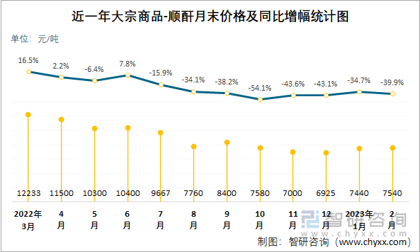 近一年大宗商品-顺酐月末价格及同比增幅统计图