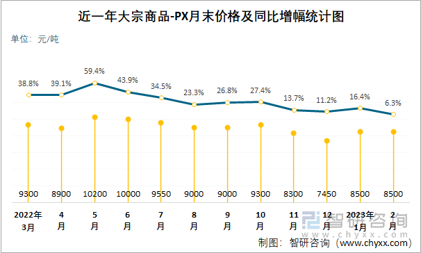 近一年大宗商品-PX月末价格及同比增幅统计图