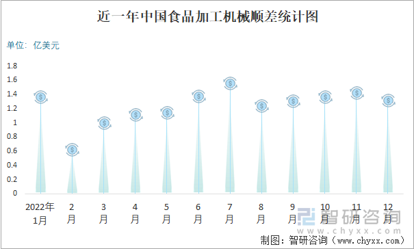 近一年中国食品加工机械顺差统计图