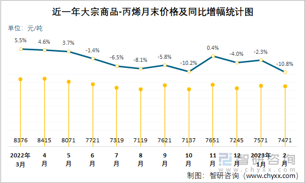 近一年大宗商品-丙烯月末价格及同比增幅统计图