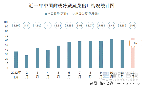 近一年中国鲜或冷藏蔬菜出口情况统计图