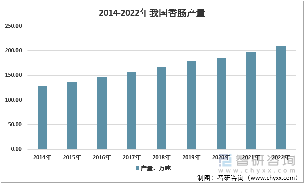 随着中国国民经济快速发展，中国居民消费能力逐渐增强，消费升级趋势促进肉制品企业面临产品结构升级，肉制品产品迎来创新时代。从美食圈到现代食品工业，肉制品的呈现形式随着时代需求在不断演化、种类大放异彩，以不同的面貌出现在大众视野，“天然健康、清洁标签、高蛋白、便捷、健康”成为肉制品的新标签。近年来我国香肠产量整体呈上升态势，2014年国内香肠产量为128.19万吨，2022年国内香肠产量增长至208.95万吨。