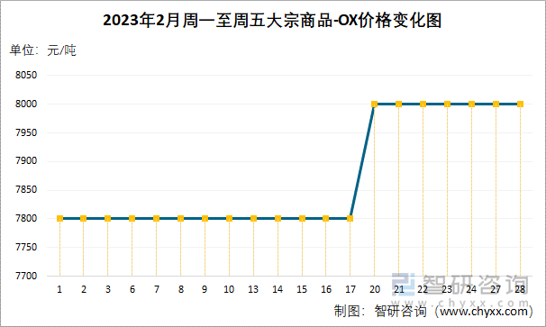 2023年2月周一至周五大宗商品-OX价格变化图