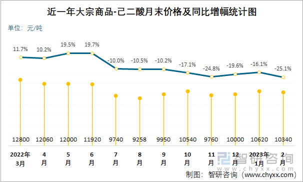 近一年大宗商品-己二酸月末价格及同比增幅统计图