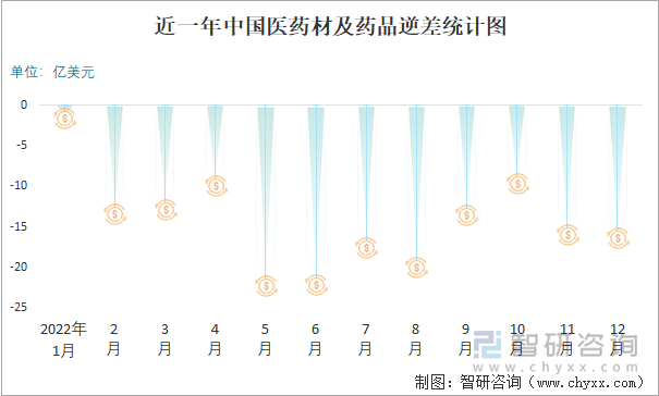 近一年中国医药材及药品逆差统计图