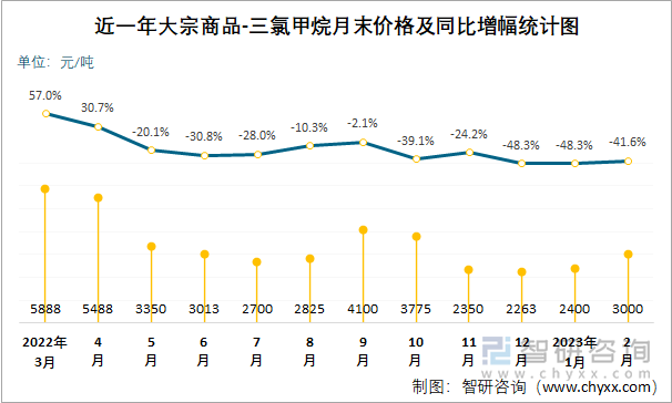 近一年大宗商品-三氯甲烷月末价格及同比增幅统计图