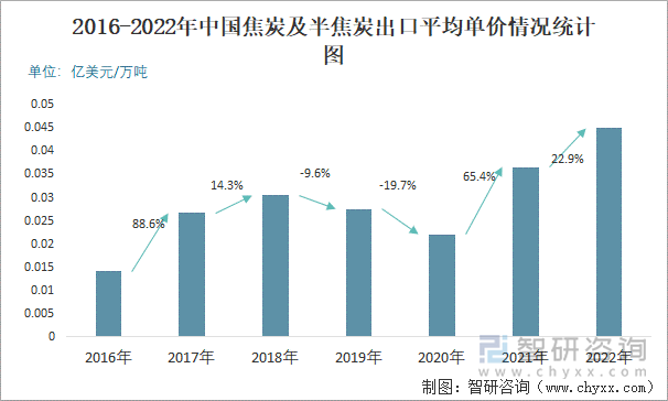 2016-2022年中国焦炭及半焦炭出口平均单价情况统计图