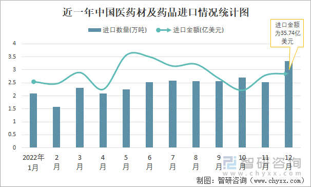 近一年中国医药材及药品进口情况统计图