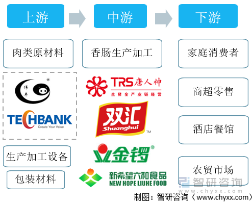 香肠产业链全景图