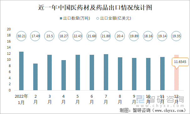 近一年中国医药材及药品出口情况统计图