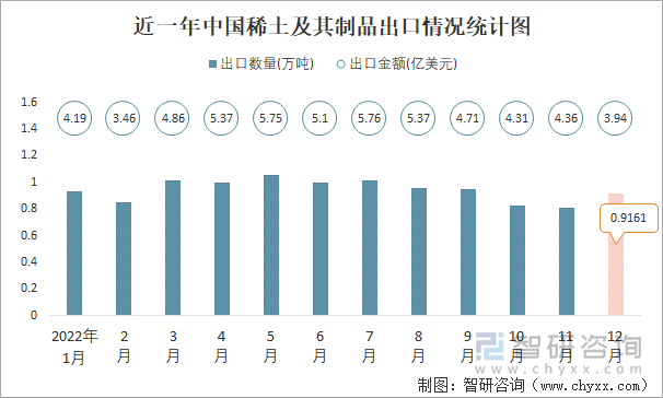 近一年中国稀土及其制品出口情况统计图