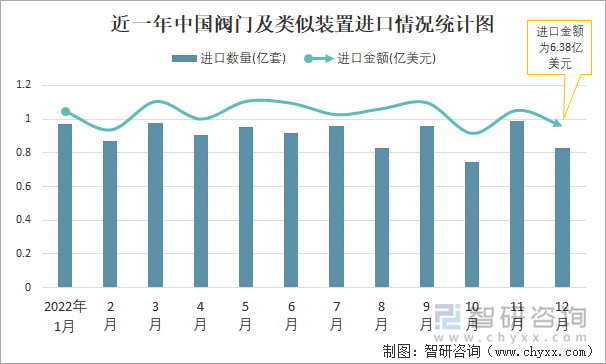 近一年中国阀门及类似装置进口情况统计图