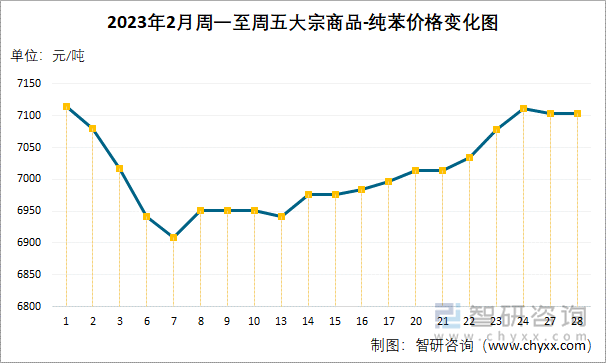 2023年2月周一至周五大宗商品-纯苯价格变化图