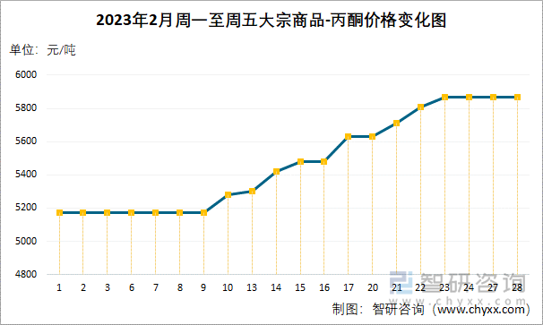 2023年2月周一至周五大宗商品-丙酮价格变化图