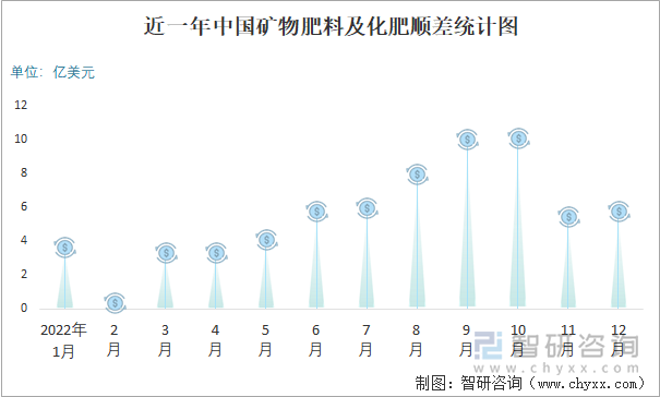 近一年中国矿物肥料及化肥顺差统计图