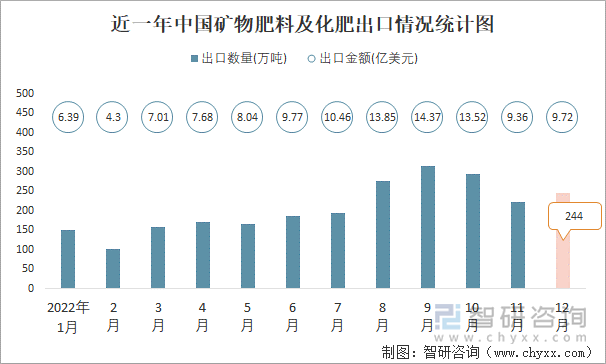 近一年中国矿物肥料及化肥出口情况统计图