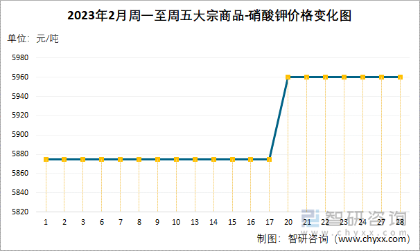 2023年2月周一至周五大宗商品-硝酸钾价格变化图