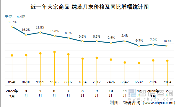 近一年大宗商品-纯苯月末价格及同比增幅统计图