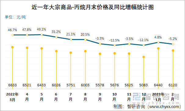 近一年大宗商品-丙烷月末价格及同比增幅统计图