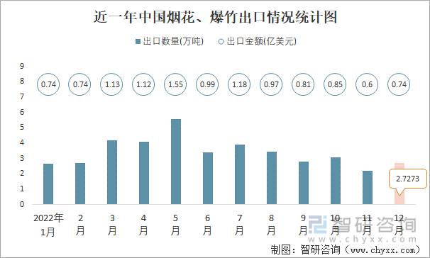 近一年中国烟花、爆竹出口情况统计图