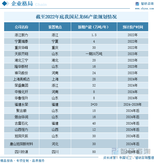 随着己二腈国产化进程不断加快，企业积极布局尼龙66项目，国内尼龙66产能扩张提速。据不完全统计，2022年我国尼龙66在建产能合计超过500万吨/年。其中，2022年天辰齐翔自主开发丁二烯法生产己二腈项目，打破国外己二腈技术垄断后，新增尼龙66产能20万吨，预计将于2023年投产。同时，受尼龙66市场需求持续升温影响，英威达上海生产基地宣布扩产，计划新增尼龙66及相关配套设施产能28万吨，预计将在2024年投产。2022年8月，聚合顺发布公告拟募资3.8亿元用于建设年产12.4万吨尼龙新材料项目和8万吨尼龙66项目，项目建设周期为2.5年，预计2024年后投产。未来，随着以上项目顺利投产，尼龙66行业有望迎来新格局。