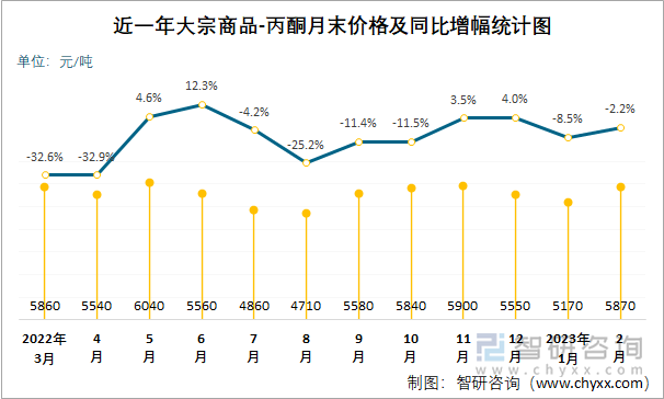 近一年大宗商品-丙酮月末价格及同比增幅统计图