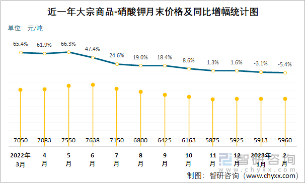 近一年大宗商品-硝酸钾月末价格及同比增幅统计图