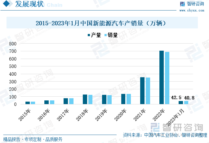 铜坚韧耐磨损，且具有较好的延展性，使其在交通运输行业也的到较好的应用，尤其随着近几年我国新能源汽车的火热发展，成为铜需求量增长的新亮点。铜原本在传统燃油车中的需求量就较多，由于其还具有良好的导电性能，使得铜在新能源汽车领域得到了更为广泛的应用，除了汽车车身，新能源汽车的动力电池以及充电桩等也需要铜的应用。一辆传统的燃油车用铜量约为18-20千克，而一辆新能源汽车的用铜量少则25-30千克，多则70-80千克。2021年和2022年，我国新能源汽车的产销量大幅增长，2022年新能源汽车产销量分别为705.8万辆和688.7万辆，增速均超过了95%，拉动铜带来了较大的消费市场。2023年1月，我国新能源汽车的产销量分别为42.5万辆和40.8万辆，均较上一年度有所下滑。新能源汽车产销量下滑主要是由于我国新能源汽车补贴政策退坡所导致的，但在我国“双碳”政策背景下，新能源产业是汽车行业发展的大趋势，金属铜的需求将持续增加。