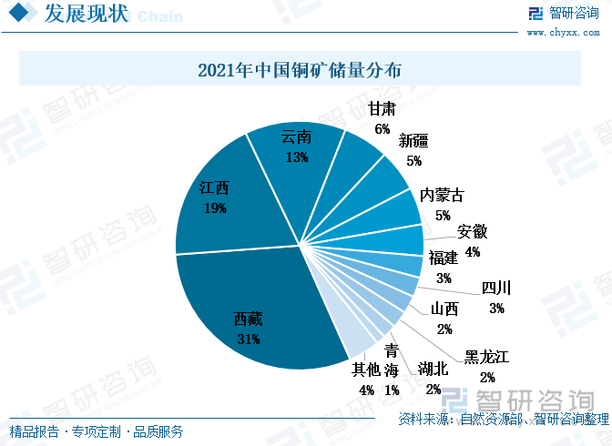 根据自然资源部的数据，西藏是我国最大的铜矿分布区，2021年西藏的铜矿资源储量占全国总储量的31%。其次是江西和云南，其占比均超过了10%。我国的铜矿资源储量分布较为集中，仅储量前三的省份就占据了我国超六成的铜矿资源。我国铜矿以中小型矿场居多，且贫矿多、富矿少，坑采矿多、露天矿少，使得我国铜矿开采效率较低，成本较高。另外，我国铜矿资源主要分布在西藏地区，开发难度大。一方面，西藏位于高原地带，矿产开采的配套设施落后，且生态环境脆弱，矿产开发对环境易造成无法修复的破坏；另一方面，西藏地区海拔高，由于高原反应使得能从事矿产开发的劳动力以及技术人员不足。但随着我国经济的高速发展，工业发展对铜的需求不断增多，导致我国铜矿进口需求多。