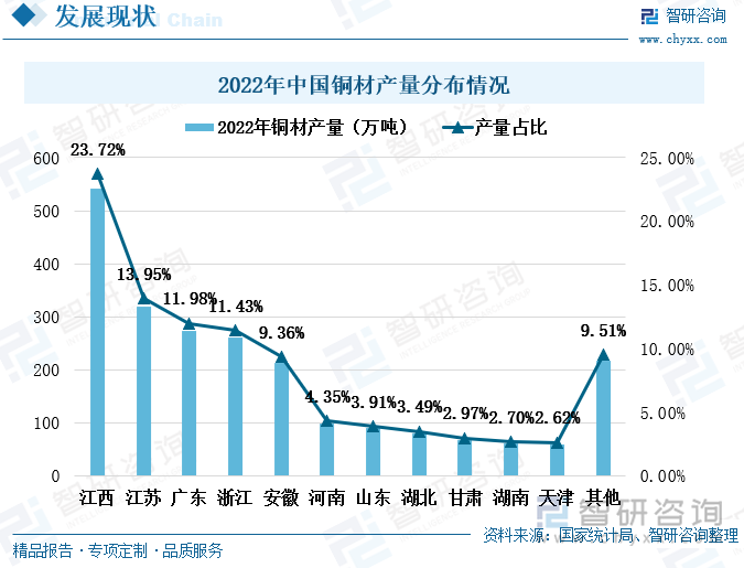 江西省是我国最大的铜材生产省份，2022年江西省铜材产量为542.41万吨，占全国铜材生产总量的23.72%。江西省是我国的第二大铜矿资源分布区，其铜矿资源储量占全国总储量的19%。江西的铜矿主要分布在德兴、九江和上饶等地区，其中德兴铜矿是亚洲最大的露天铜矿，其铜矿储量大且分布较为集中、埋藏浅、易开采，因此江西省的铜材产量较高。其次是江苏省、广东省和浙江省，其铜材产量占比均超过了10%。这三个省份的铜矿资源相对而言并不丰富，但由于其工业发展较好，对铜材需求量大，继而拉动其铜材生产。但由于这三个省份的铜矿资源少，因此其铜材生产大多以采购为主。