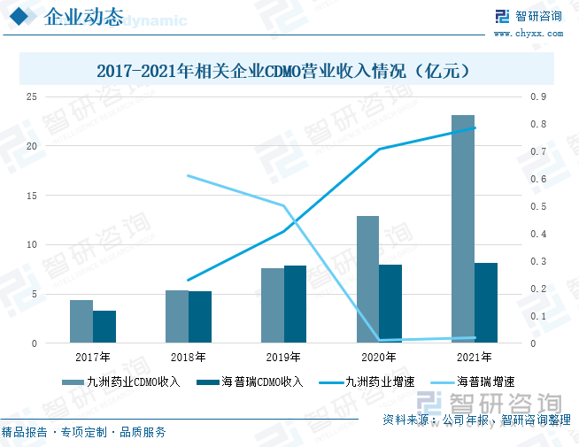 九洲药业作为国内CDMO领先企业，其CDMO主要为满足国内外创新药研发公司在新药临床前CMC研究、临床阶段研究、商业化及上市后产品可持续供应等各阶段的需求，2021年公司持续加强CDMO业务能力，对内部运营管理体系持续优化，提升产能利用率，在2021年，公司CDMO营业收入达到23.11亿元，较2020年上升78.67%。海普瑞通过旗下两家全资子公司共同经营快速增长CDMO业务，目前，已为数十家新药开发企业提供CDMO服务，其中包括多家位于全球前十的医药企业。2021年，公司的CDMO业务收入较2020年稳中有升，达到8.13亿元，同比上升2.01%。