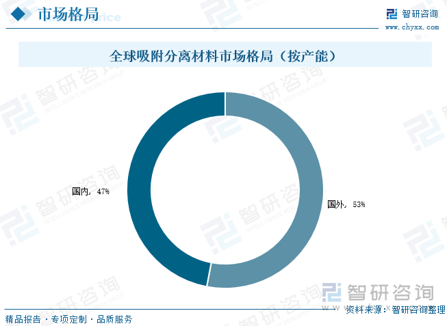 从全球市场分布格局情况来看，按照产能口径达效测算，国外占据全球吸附分离材料市场份额的53%，主要集中在美国陶氏化学、德国朗盛、英国漂莱特、日本三菱化学、住友化学等外国企业；我国占据全球吸附分离材料市场份额的比重约为47%，主要集中在蓝晓科技、争光股份、江苏苏青、淄博东大等本土企业。