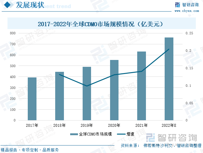 近年来，全球CDMO市场规模快速增长，2017年至2021年，全球CDMO市场规模从394亿美元增长至632亿美元，年复合增长率达到12.5%，预计2022年全球CDMO市场规模保持上升趋势，达到761亿美元。