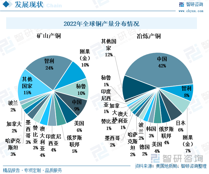 美国地质局的数据显示，全球矿山产铜最多的国家是智利，2022年其矿山产铜产量为520万吨，占全球矿山产铜总量的24%，主要是由于其铜矿资源储量丰富，且品味高、易开采，因此智利也成为了世界上最大的铜矿供应国。2022年我国矿山产铜的产量仅占全球矿山产铜总量的9%，占比最高的是智利，其矿山产铜产量占全球总产量的24%，远多于我国。矿山产铜指的铜矿石，即从铜矿山中开采出来的，还未经冶炼加工的矿石。我国铜矿资源储量较全球而言相对较少，因此矿山产铜的产量占比也会较低。虽然我国铜矿储量较少，但我国冶炼产铜的产量是全球最多，2022年我国冶炼产铜产量占全球总产量42%。这主要是由于我国经济快速发展，工业发展对铜的需求快速增长，我国逐渐成为世界上最大的铜材消费国，继而拉动我国铜的冶炼需求增加。