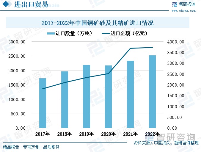 2017年至2022年，我国铜矿砂及其精矿的进口数量基本保持稳定增长的态势。2020年，由于新冠疫情对进出口贸易的影响，我国铜矿砂及其精矿的进口数量略有下滑，但幅度较小，整体上我国铜矿砂及其精矿的进口需求仍较为强劲。2022年，我国进口铜矿砂及其精矿2527.06万吨，较上一年度增长了8%，进口金额为3731.56亿元，较上一年度增长了1.3%。我国铜矿资源储量相较于全球而言较少，且大多分布在西藏地区，开发难度大，而伴随着我国工业的快速发展，铜矿的下游需求日益旺盛，我国已经成为全球最大的铜资源消费国。因此，我国铜矿资源高度依赖进口。并且，随着我国经济的继续发展和高质量转型，铜的需求将持续增加，我国铜矿砂及其精矿的进口数量和进口金额还将继续上涨。