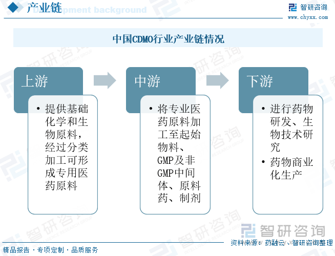 CDMO是药物研发产业链的核心参与者，与CDMO合作可提升医药企业的研发效率，降低生产成本，控制风险，进而提高企业的核心竞争力。CDMO行业的上游环节主要是指提供基础化学和生物原料的精细化工企业，经过分类加工可形成专用医药原料，而CDMO企业可将这些专用医药原料加工至起始物料、GMP及非GMP中间体、原料药、制剂等等，再提供给下游的制药企业、生物科技公司、学术性的研发机构等等。