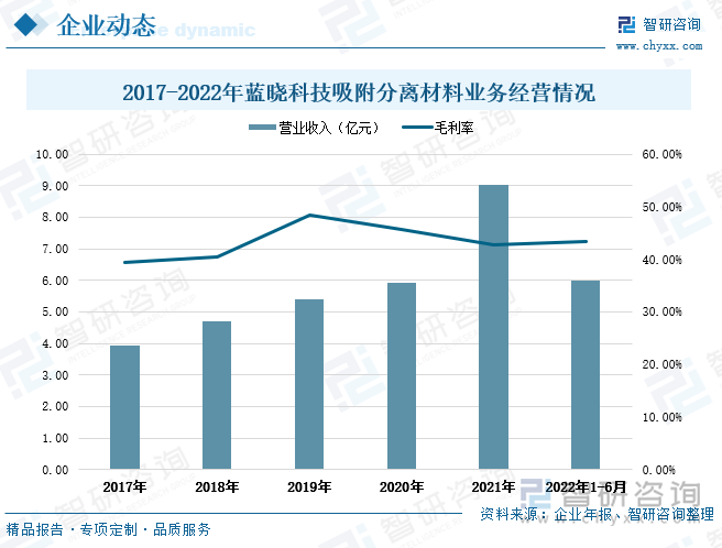 从行业重点企业经营情况来看，蓝晓科技公司作为国内吸附分离材料龙头企业，是国内吸附分离技术新兴应用领域跨度大、产业化品种多、综合技术实力强的产品和应用服务提供商之一，产品品系涵盖离子交换树脂、吸附树脂、螯合树脂、均粒树脂、固相合成载体、色谱填料、层析介质等。应用领域覆盖金属资源、生命科学、水处理与超纯水、食品加工、节能环保、化工与催化等。近年来蓝晓科技的吸附分离材料业务保持稳定增长，2021年公司的吸附分离材料业务营业收入涨幅明显，达到9.01亿元，同比增长52.5%，较2017年吸附分离材料年收入增加5.1亿元。同时，公司的盈利状况良好，2017-2022年上半年期间吸附分离材料业务毛利率区间范围为39.39%-48.34%。2022年上半年公司的经营形势持续向好，吸附分离材料营业收入达到6.01亿元，同比增长49.27%，毛利率为43.38%。