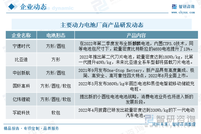 例如宁德时代在2022年二季度发布全新麒麟电池，内置CTP3.0技术，同等电池包尺寸下，能量密度比特斯拉的4680电池提升了13%，常温下充电速度可以达到0-80%仅需15分钟，系统集成效率达到80%。比亚迪在2022年推出第二代刀片电池，能量密度达到180Wh/kg，比第一代提升了40Wh/kg，并提出未来比亚迪全系车型将搭载刀片电池的战略规划。欣旺达提出在2022年年底量产BEV超级快充电池，电池续航里程可以达到700公里，充电10分钟续航可以达到400公里，不限制快充次数，还可以做到不起火无热蔓延。